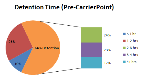Carrier Detention