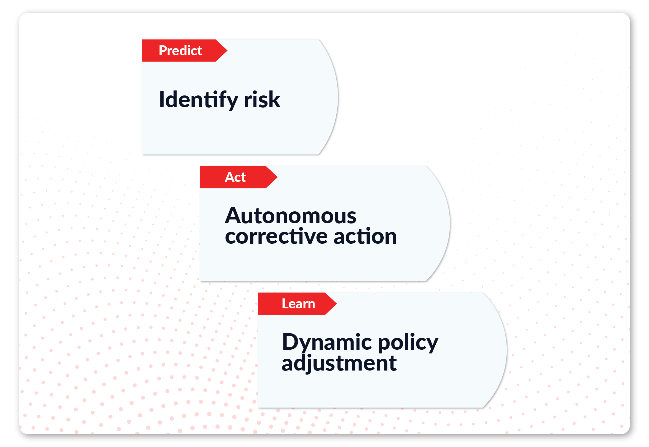 INT_AI & The Future of TMS White Paper LP Imagery_Section 3- The Emergence of Management by Exception 2.0